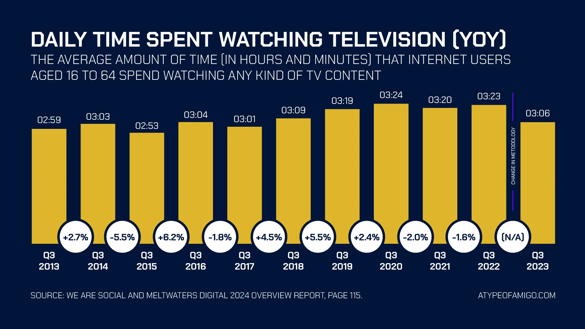 Daily time spent watching television (YOY)