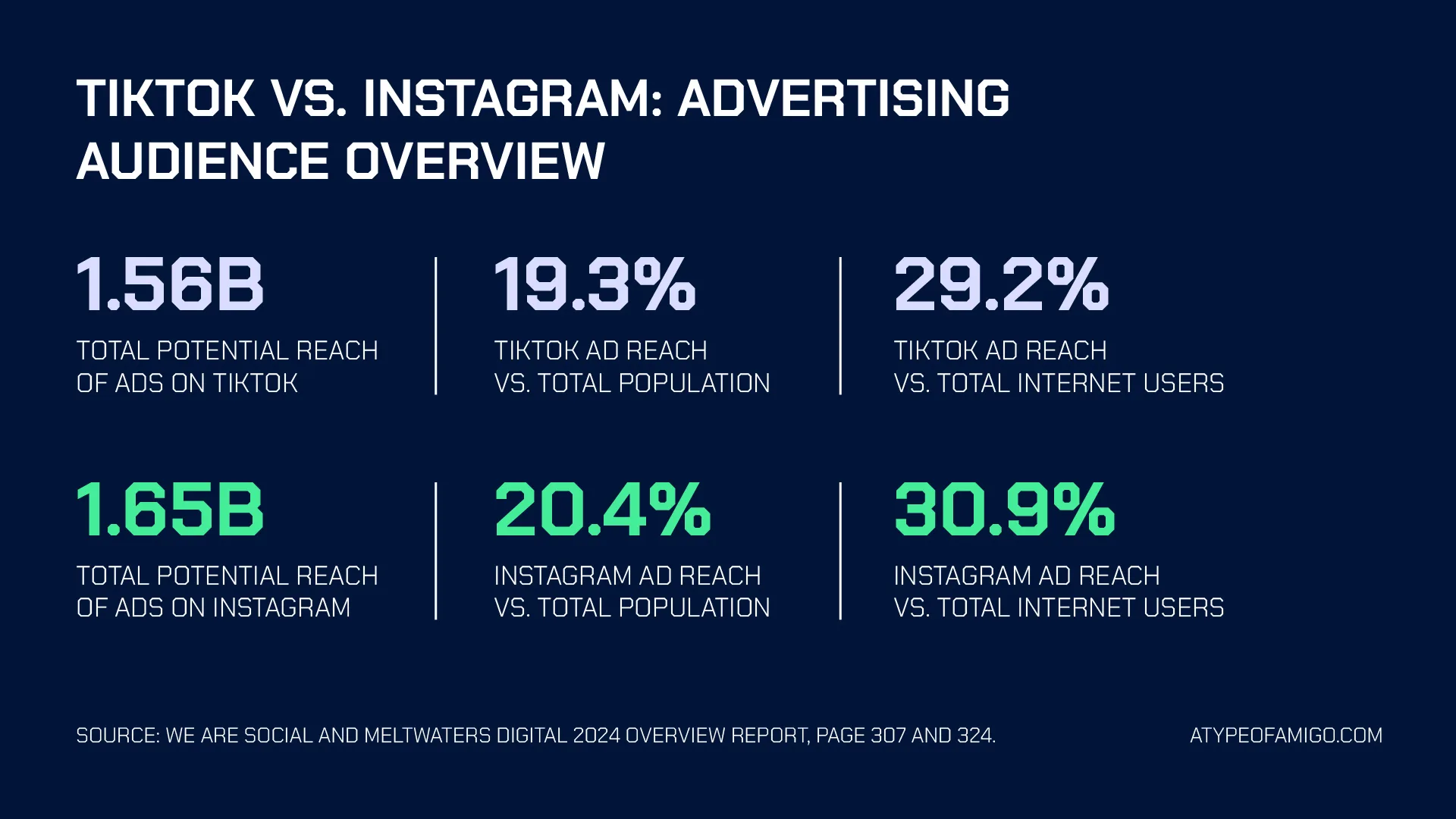 TikTok vs. Instagram: Advertising audience overview