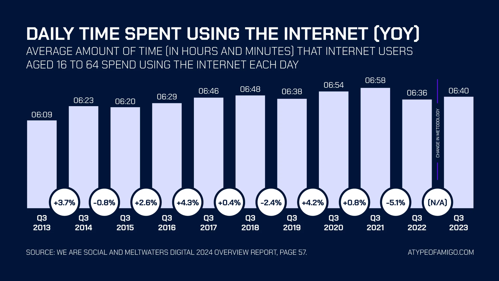 Daily time spent using the internet (YOY)