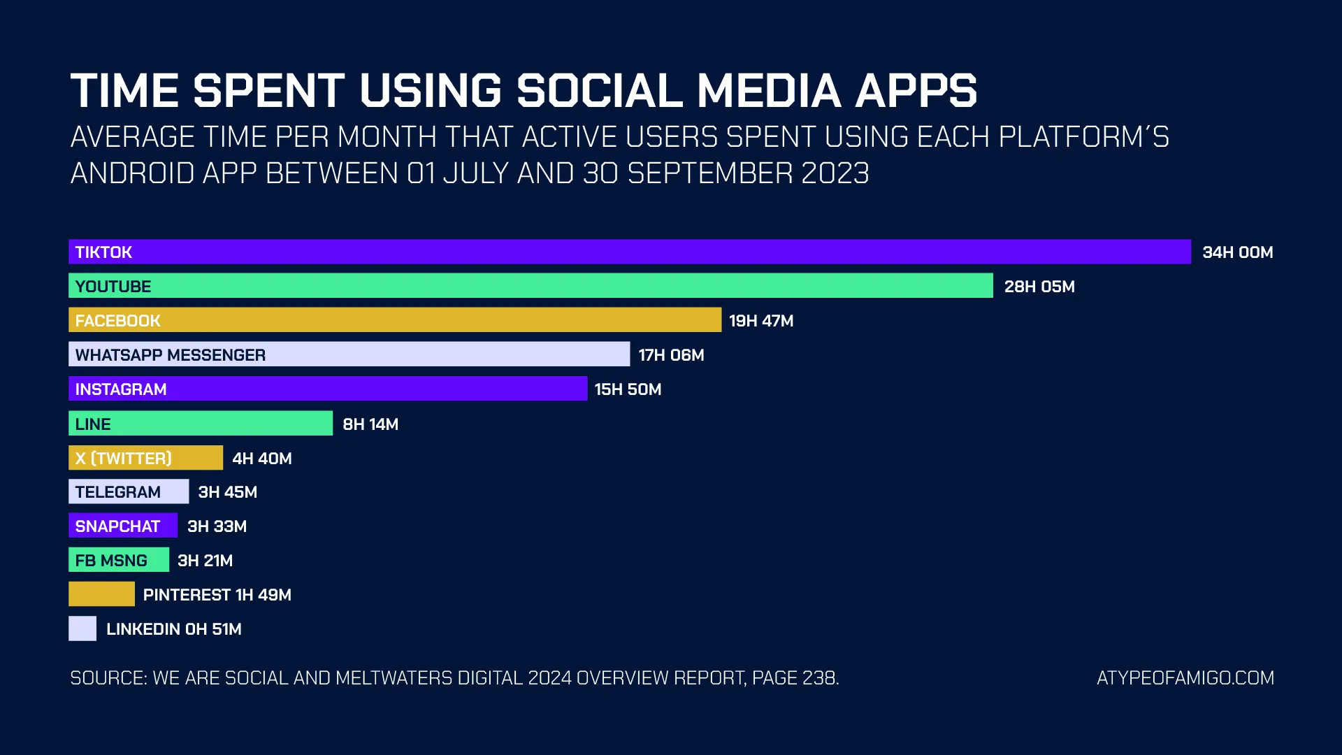 Average time per month that active users spent using each platform’s Android app between 01 july and 30 september 2023