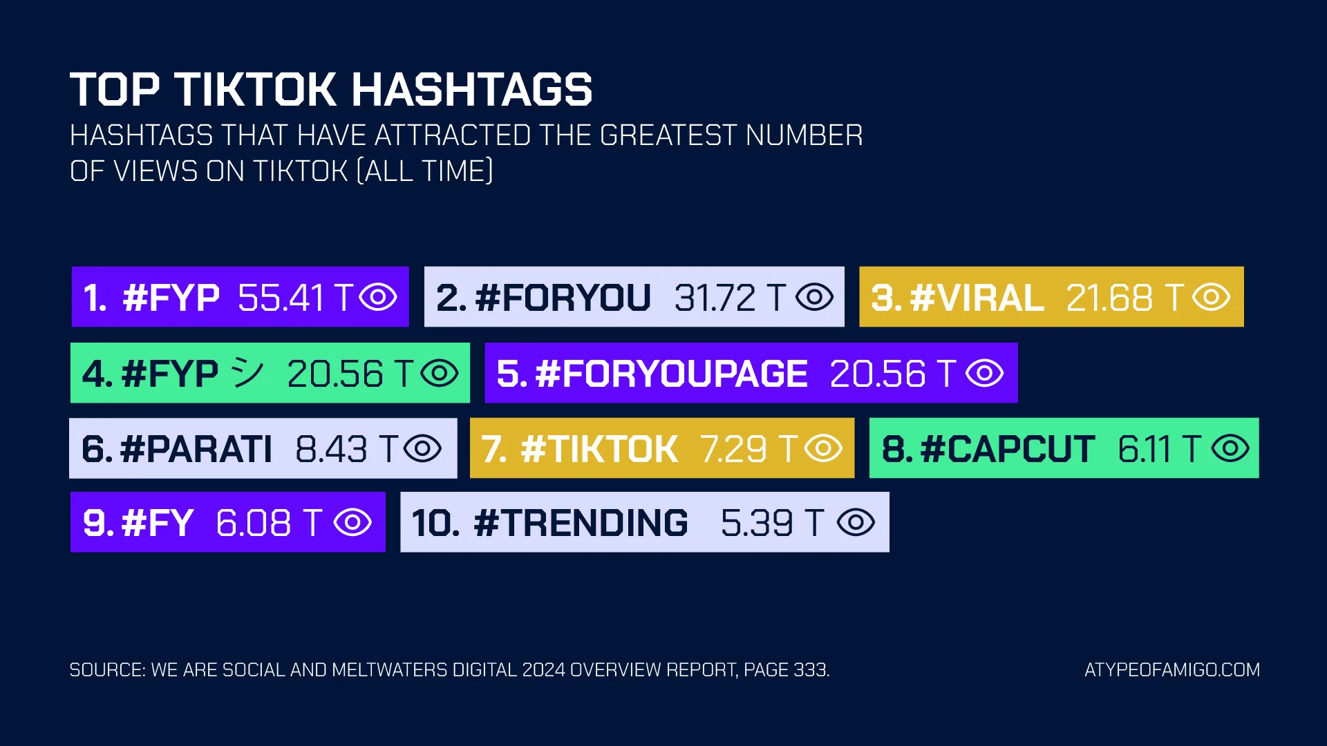 Hashtags that have attracted the greatest number of views on Tiktok (all time)